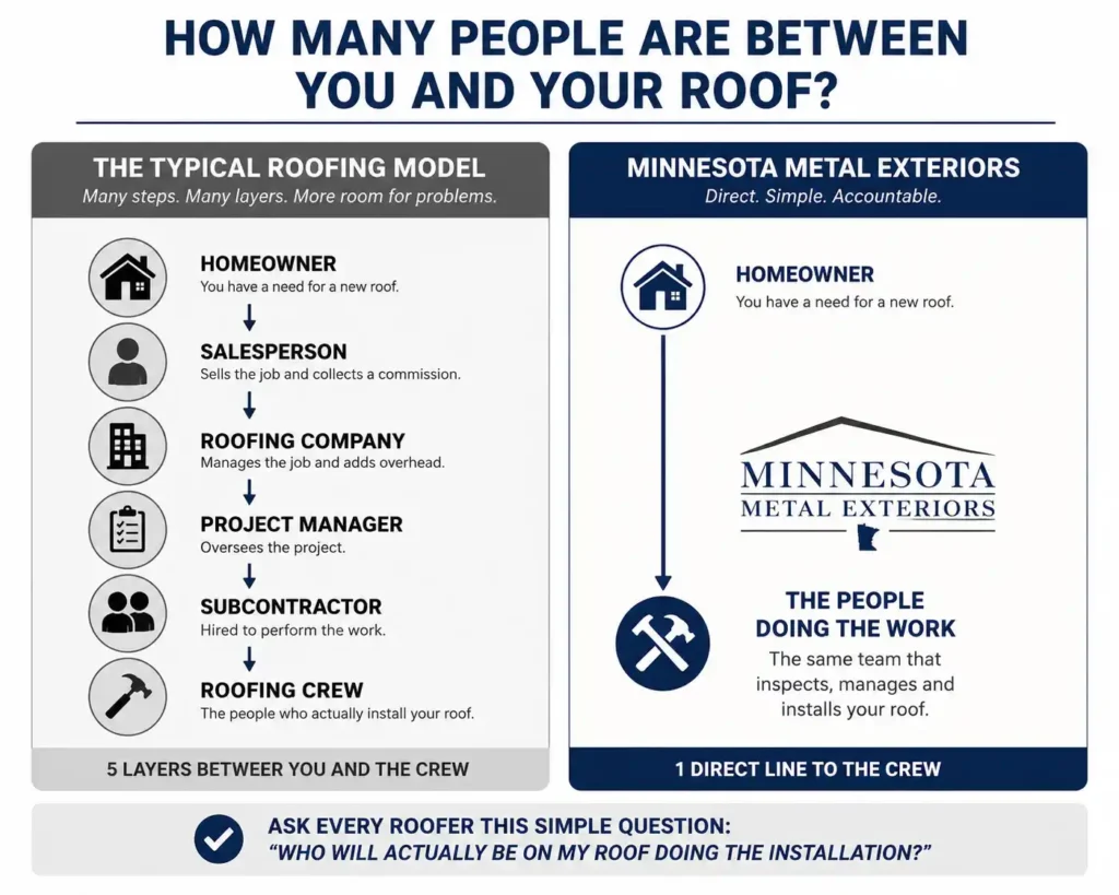 When You Hire a Roofing Company, Who Actually Does the Work?